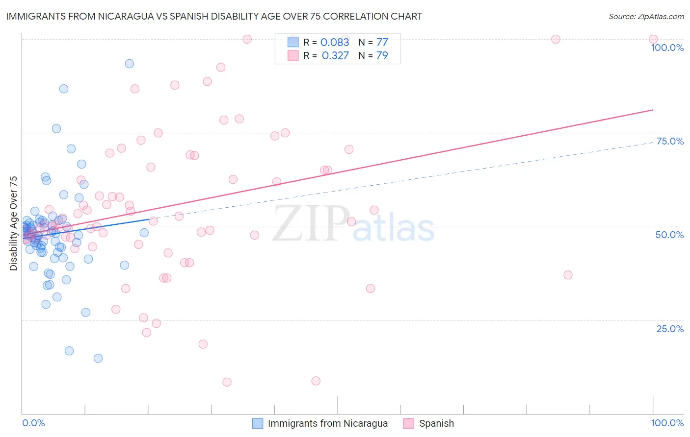 Immigrants from Nicaragua vs Spanish Disability Age Over 75