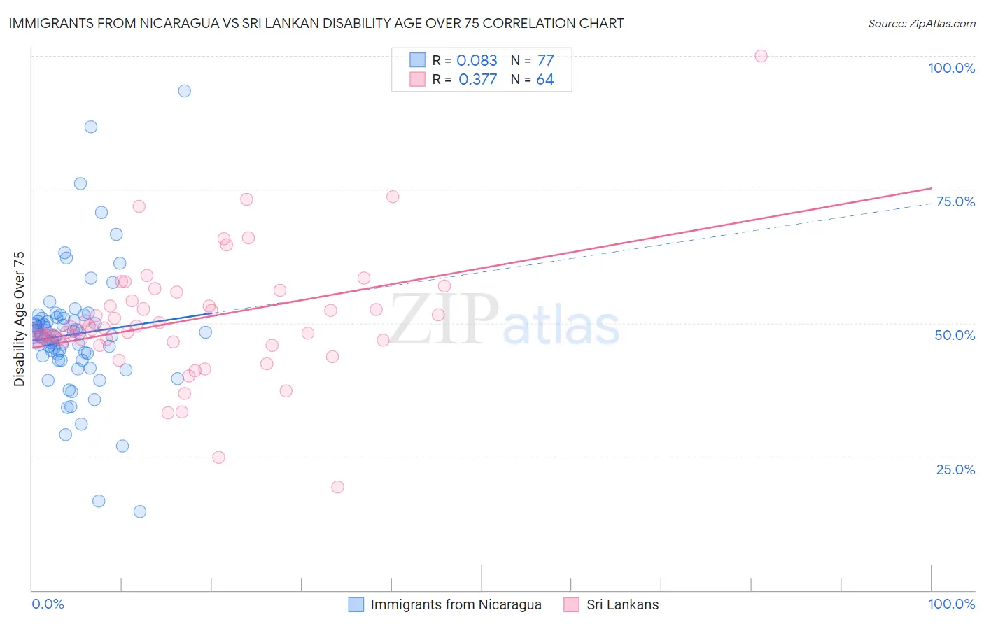 Immigrants from Nicaragua vs Sri Lankan Disability Age Over 75