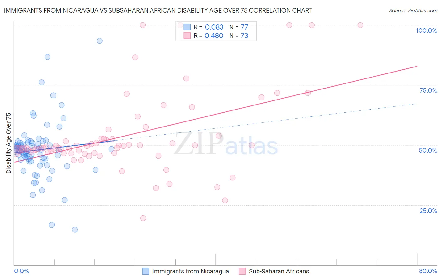 Immigrants from Nicaragua vs Subsaharan African Disability Age Over 75
