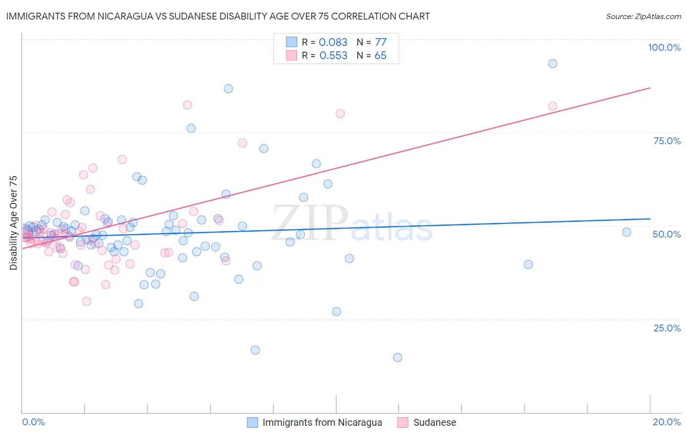Immigrants from Nicaragua vs Sudanese Disability Age Over 75
