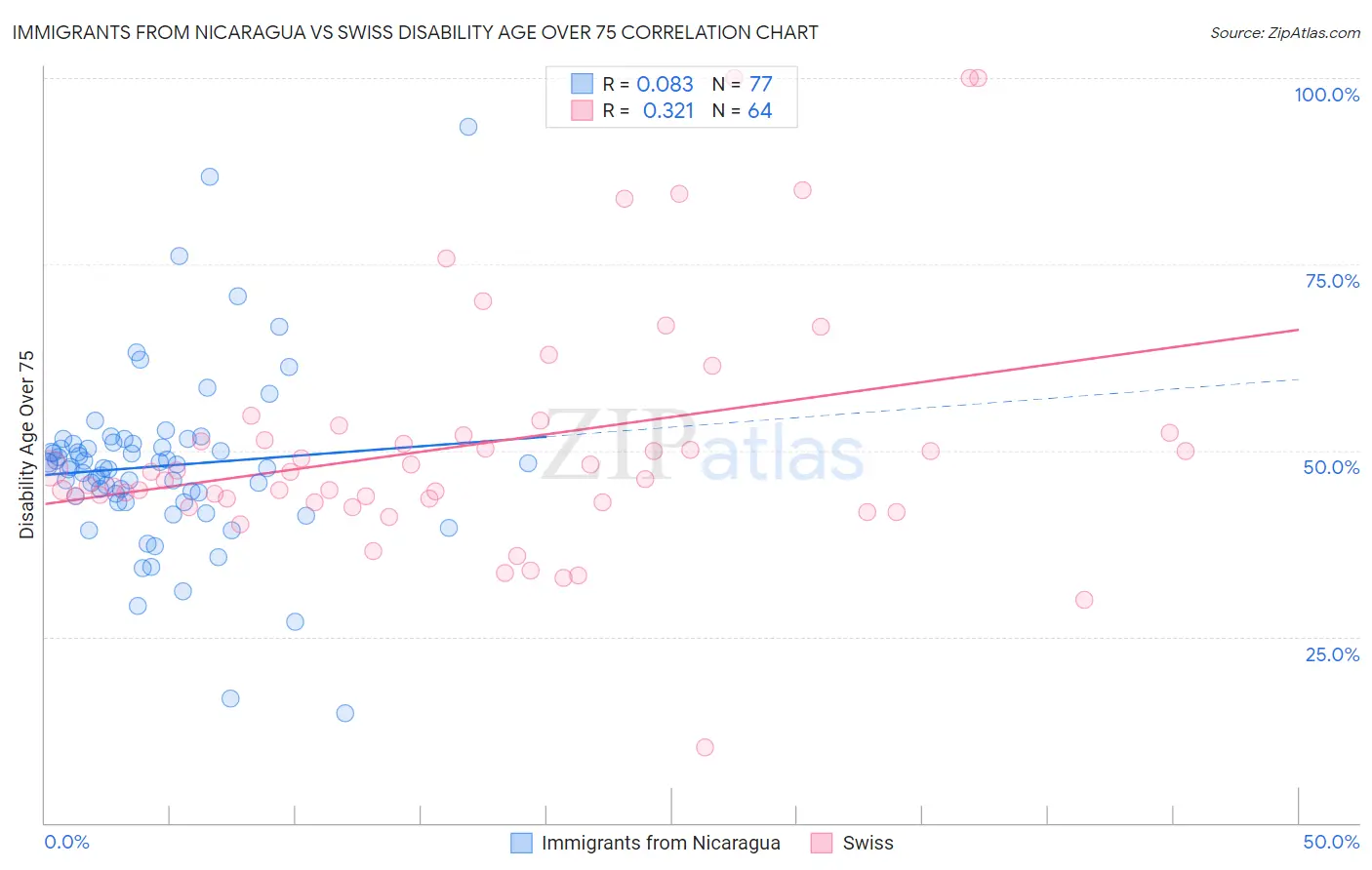 Immigrants from Nicaragua vs Swiss Disability Age Over 75