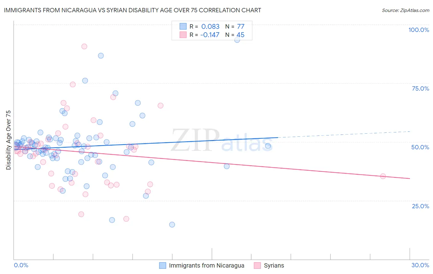 Immigrants from Nicaragua vs Syrian Disability Age Over 75