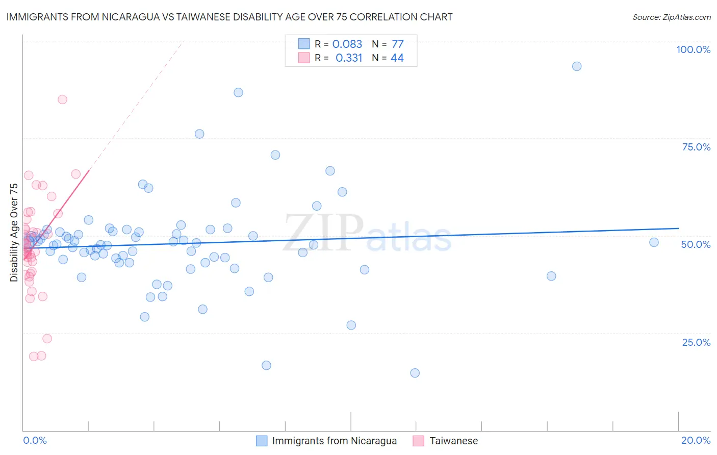 Immigrants from Nicaragua vs Taiwanese Disability Age Over 75