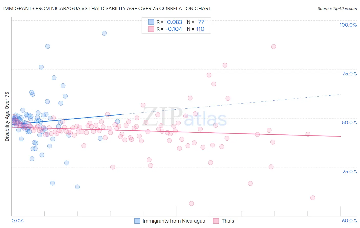 Immigrants from Nicaragua vs Thai Disability Age Over 75