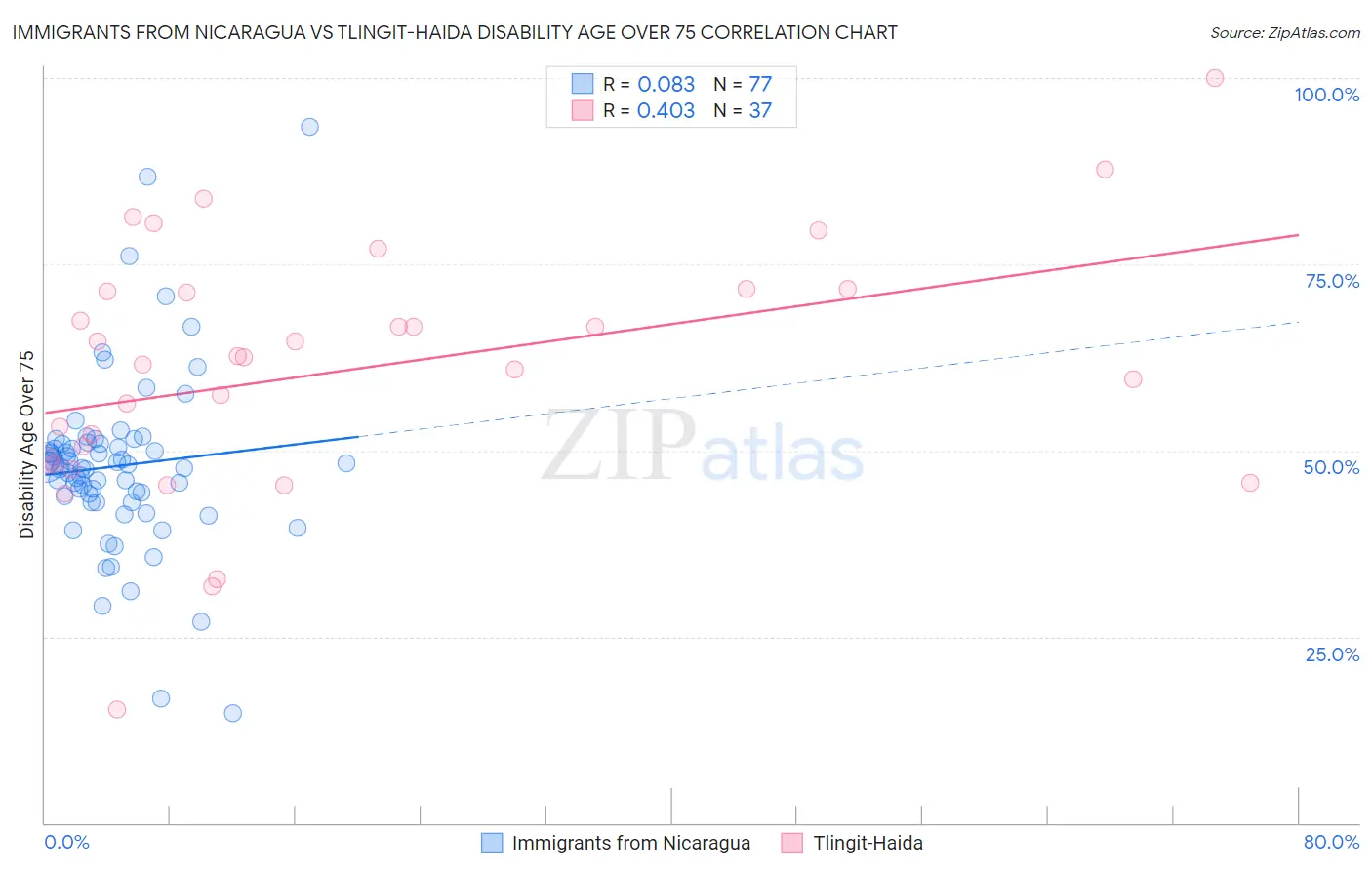 Immigrants from Nicaragua vs Tlingit-Haida Disability Age Over 75