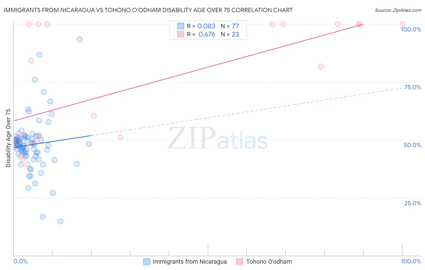 Immigrants from Nicaragua vs Tohono O'odham Disability Age Over 75