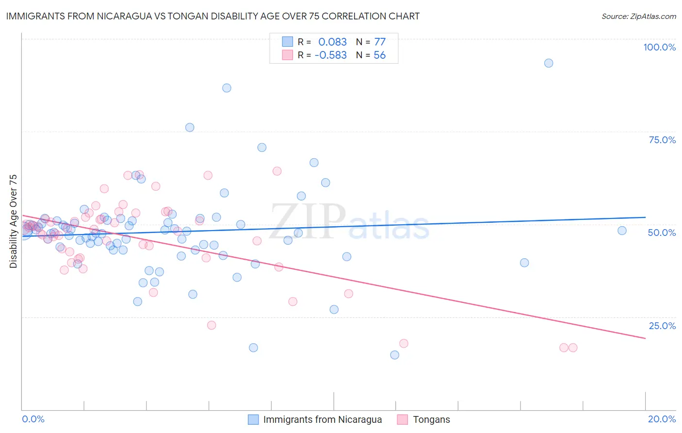 Immigrants from Nicaragua vs Tongan Disability Age Over 75