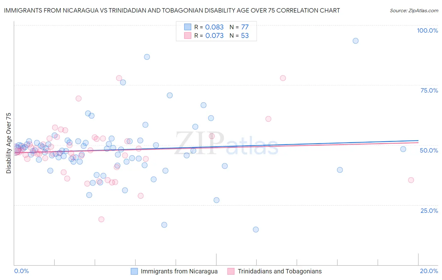 Immigrants from Nicaragua vs Trinidadian and Tobagonian Disability Age Over 75