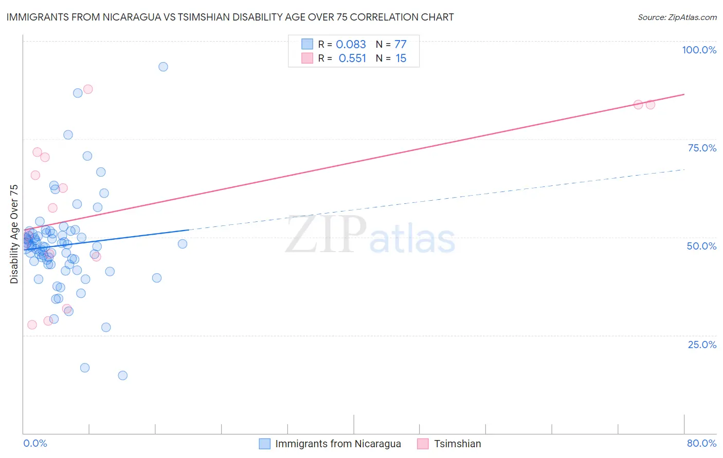 Immigrants from Nicaragua vs Tsimshian Disability Age Over 75