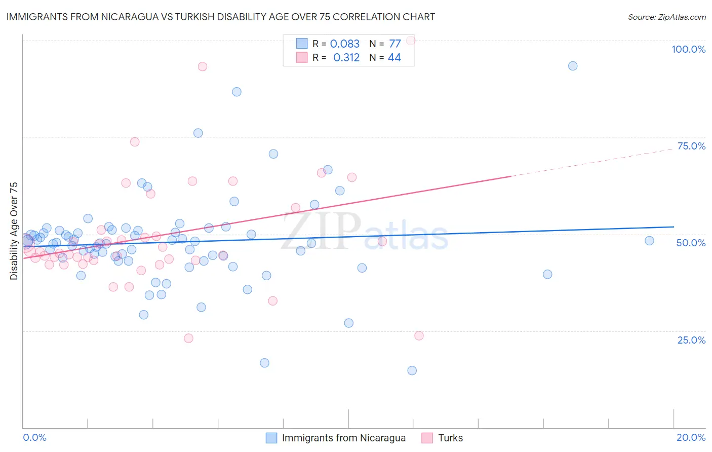 Immigrants from Nicaragua vs Turkish Disability Age Over 75