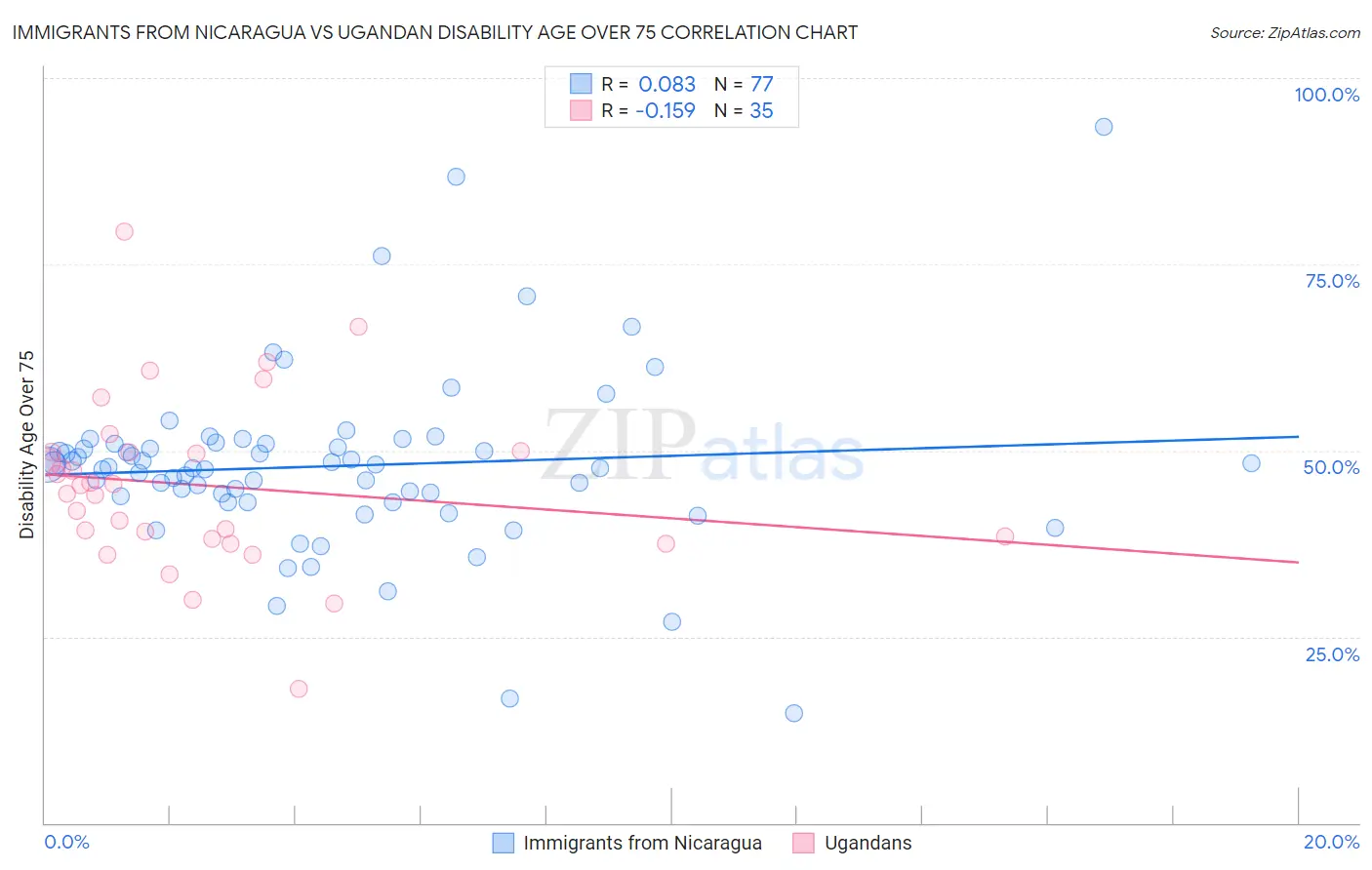 Immigrants from Nicaragua vs Ugandan Disability Age Over 75