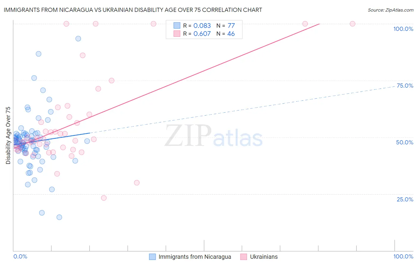 Immigrants from Nicaragua vs Ukrainian Disability Age Over 75