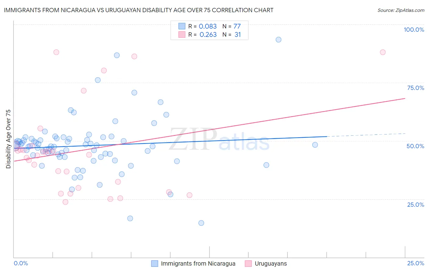 Immigrants from Nicaragua vs Uruguayan Disability Age Over 75