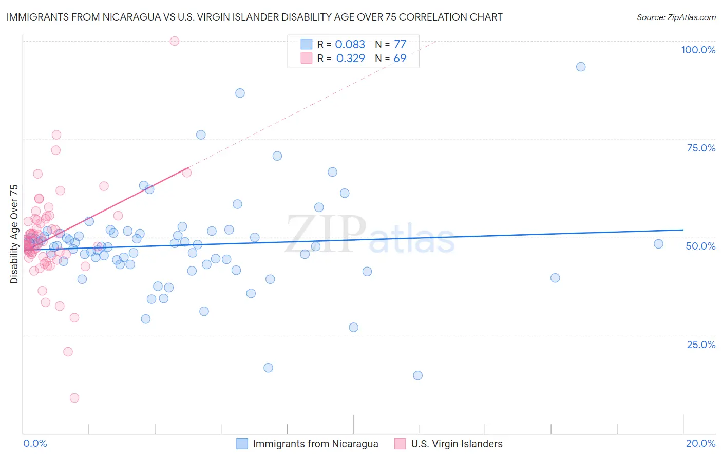 Immigrants from Nicaragua vs U.S. Virgin Islander Disability Age Over 75