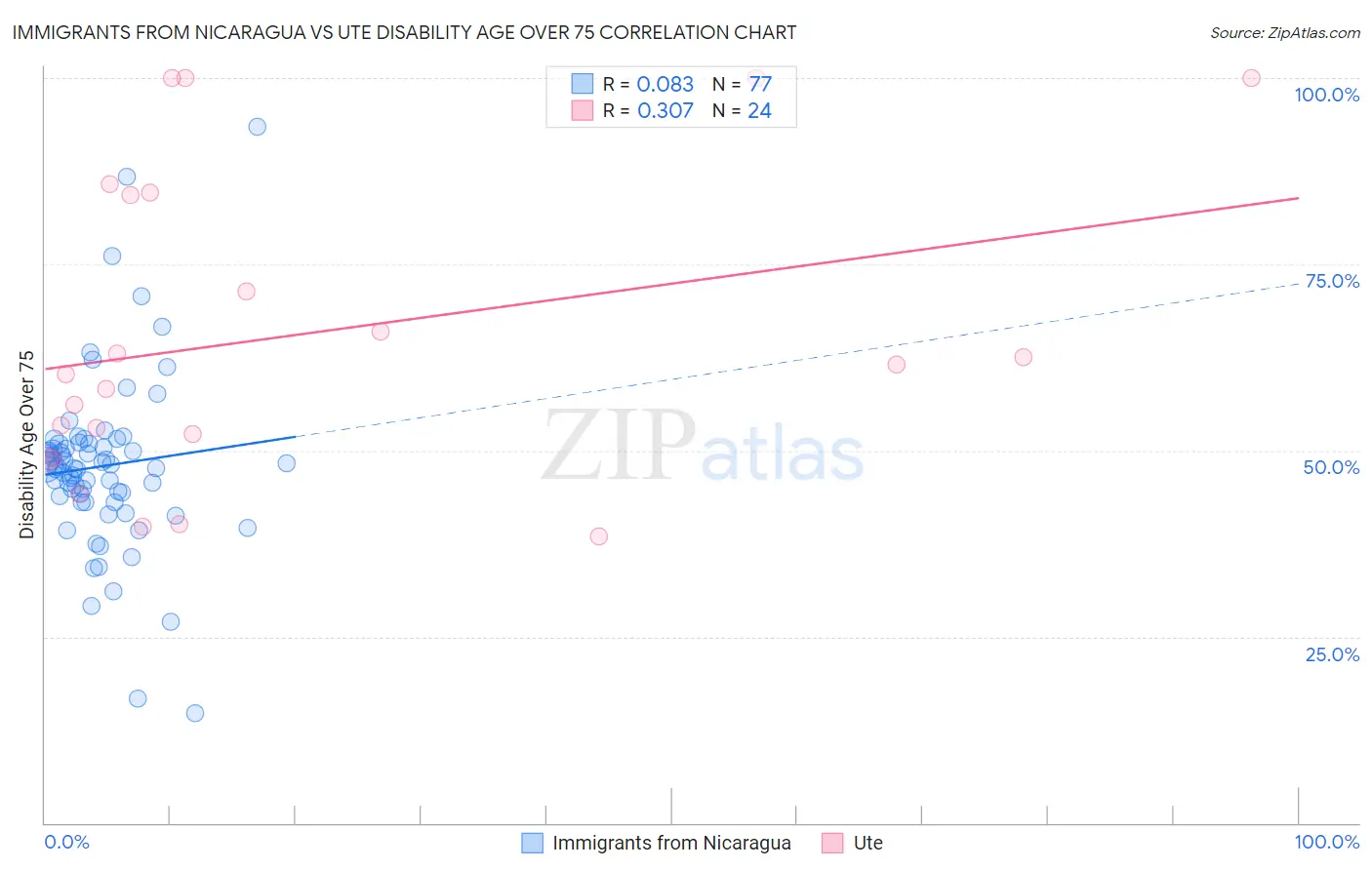 Immigrants from Nicaragua vs Ute Disability Age Over 75
