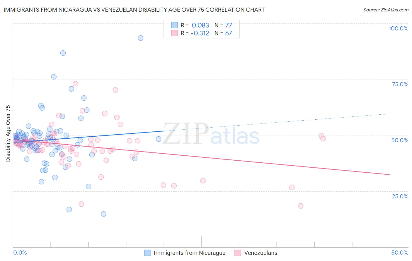 Immigrants from Nicaragua vs Venezuelan Disability Age Over 75