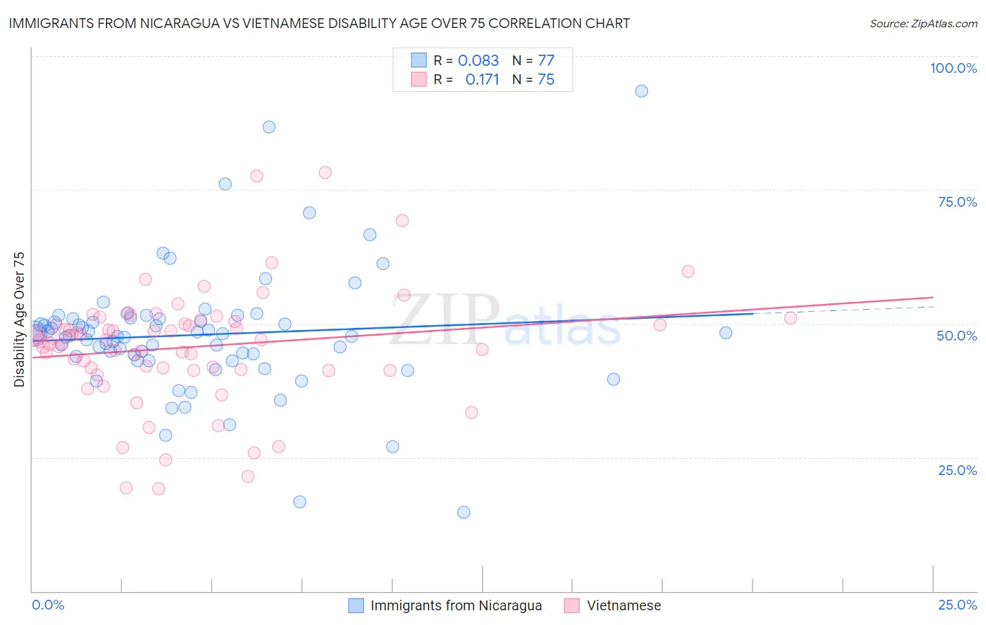 Immigrants from Nicaragua vs Vietnamese Disability Age Over 75