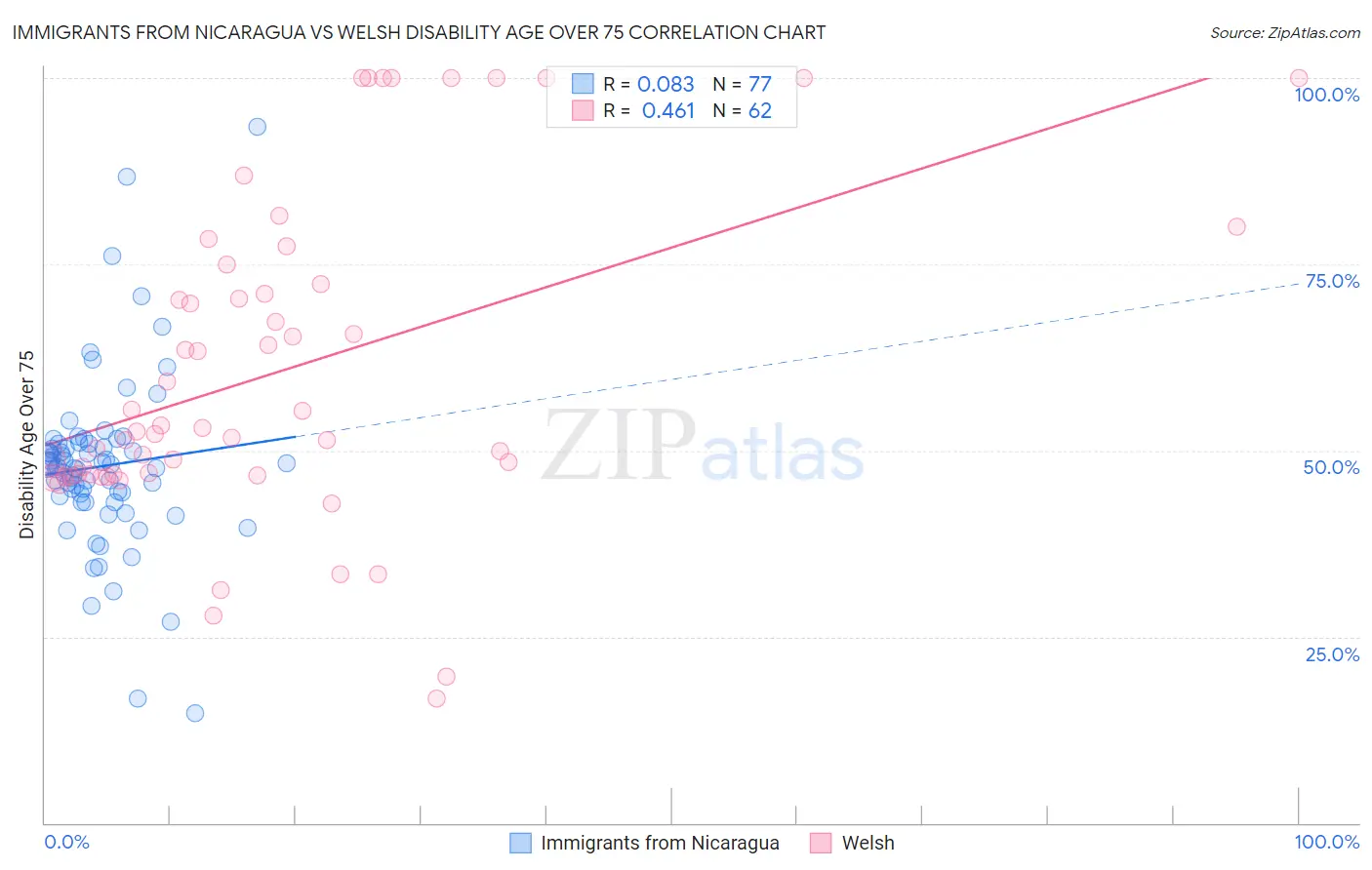 Immigrants from Nicaragua vs Welsh Disability Age Over 75