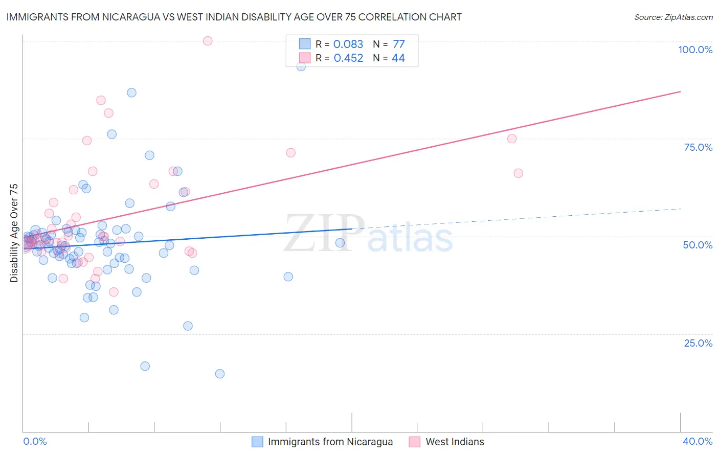 Immigrants from Nicaragua vs West Indian Disability Age Over 75