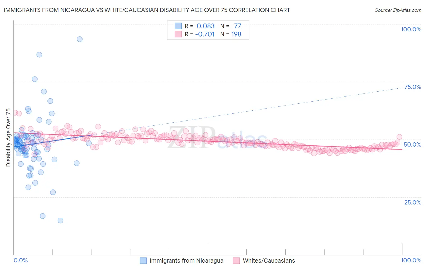 Immigrants from Nicaragua vs White/Caucasian Disability Age Over 75