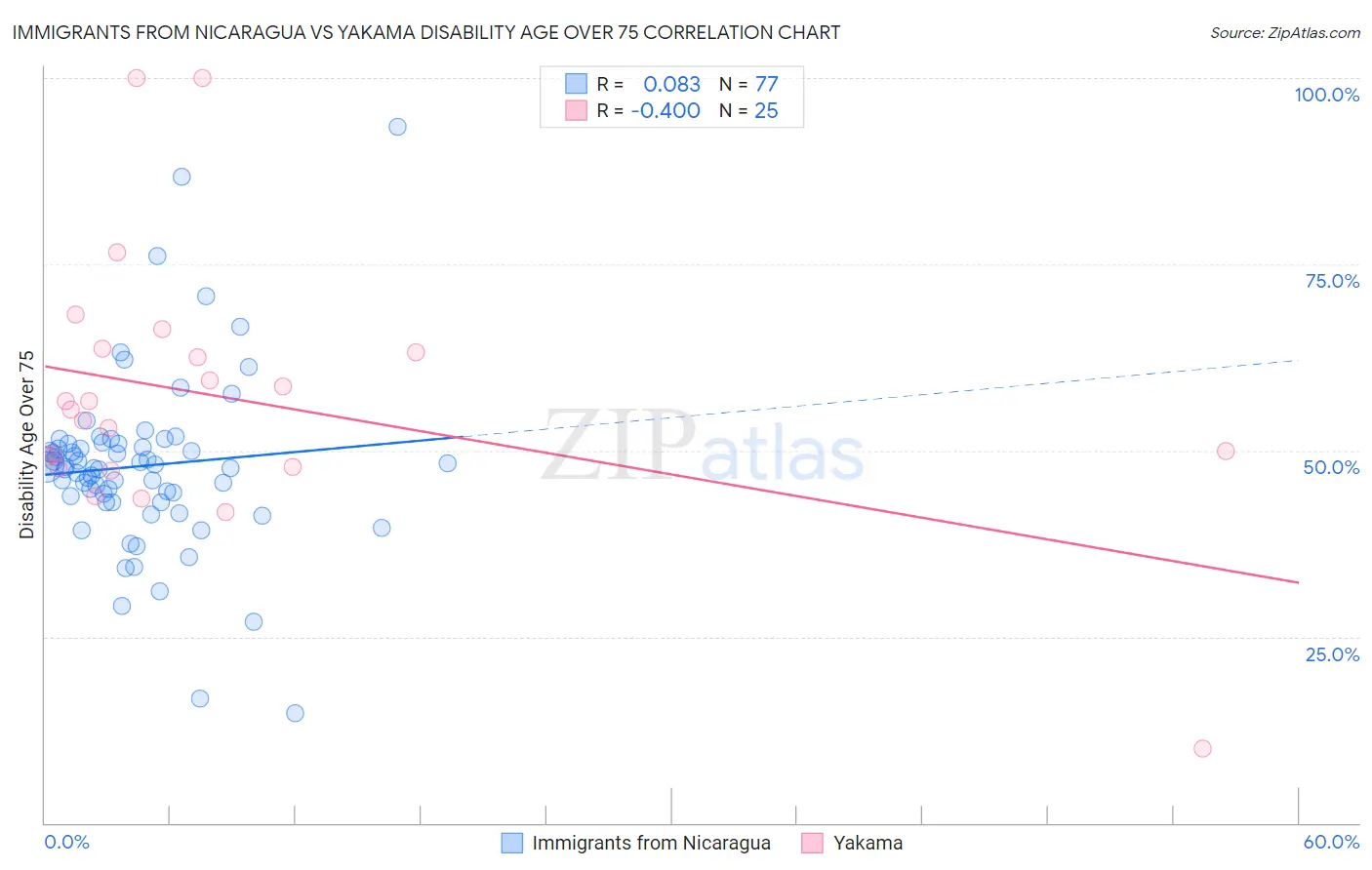 Immigrants from Nicaragua vs Yakama Disability Age Over 75