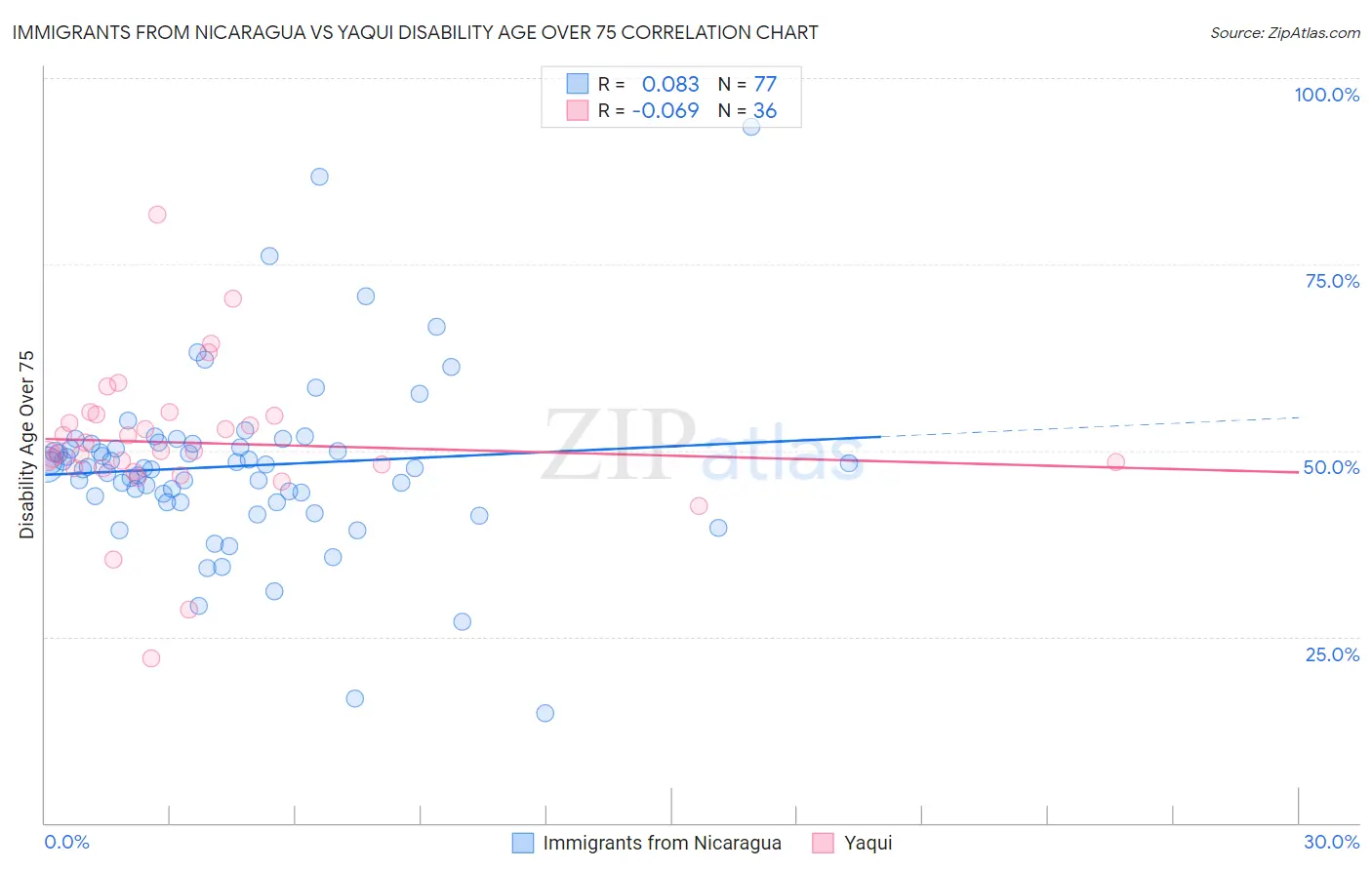 Immigrants from Nicaragua vs Yaqui Disability Age Over 75