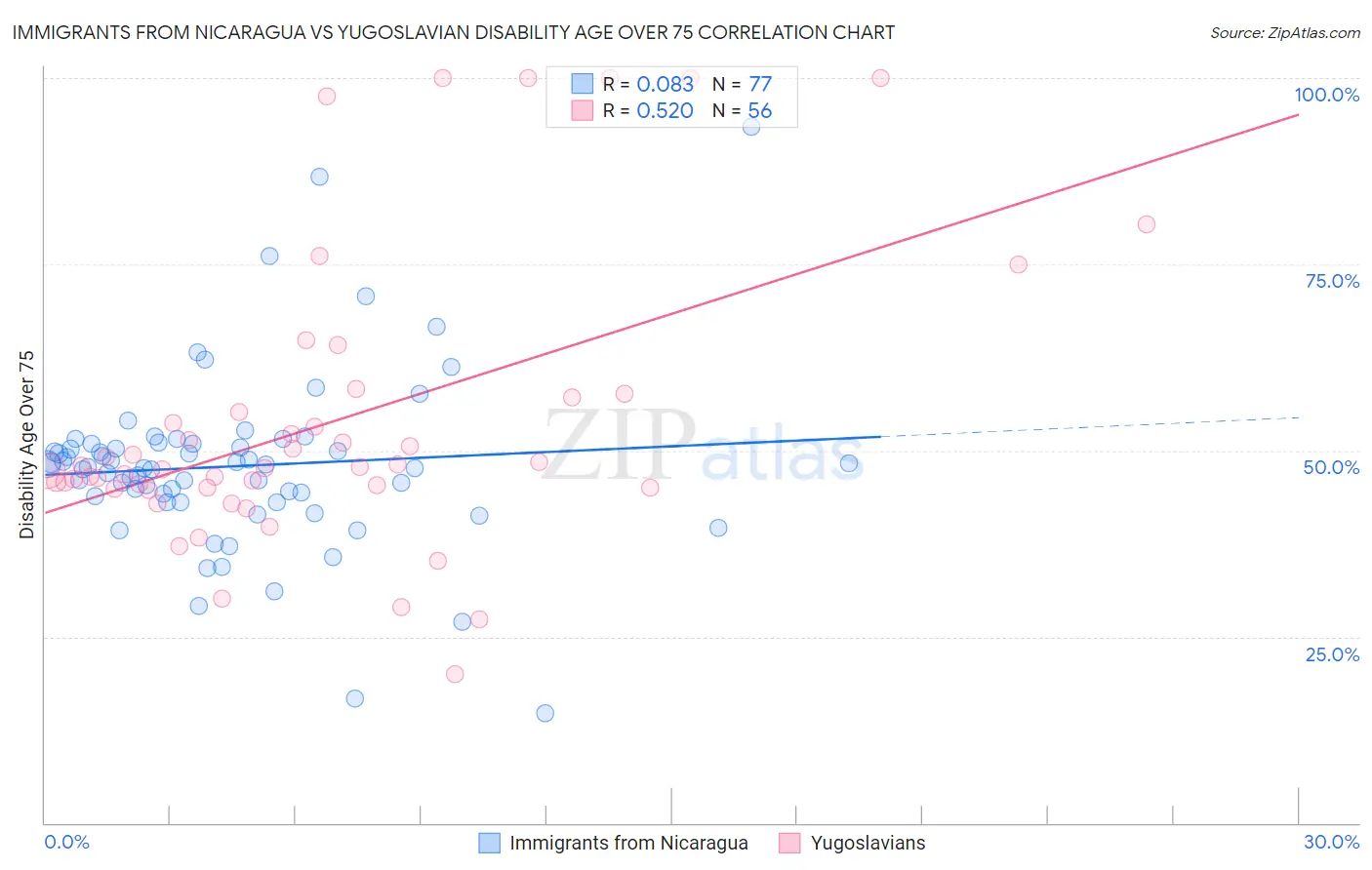 Immigrants from Nicaragua vs Yugoslavian Disability Age Over 75