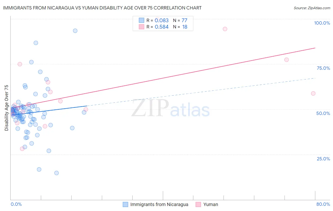 Immigrants from Nicaragua vs Yuman Disability Age Over 75