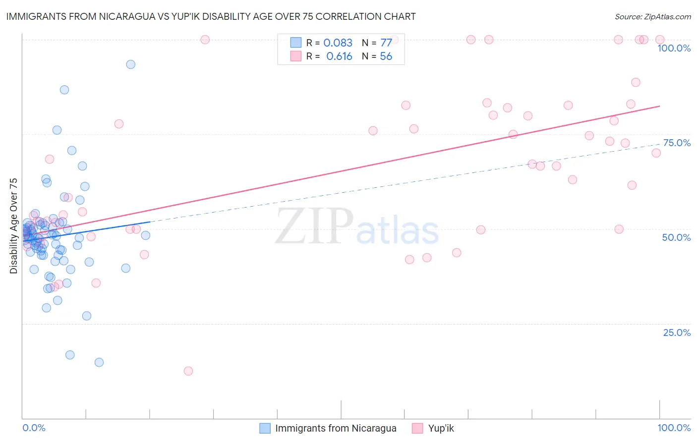 Immigrants from Nicaragua vs Yup'ik Disability Age Over 75