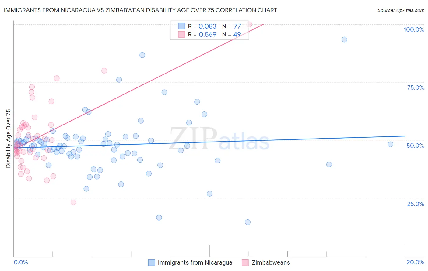 Immigrants from Nicaragua vs Zimbabwean Disability Age Over 75