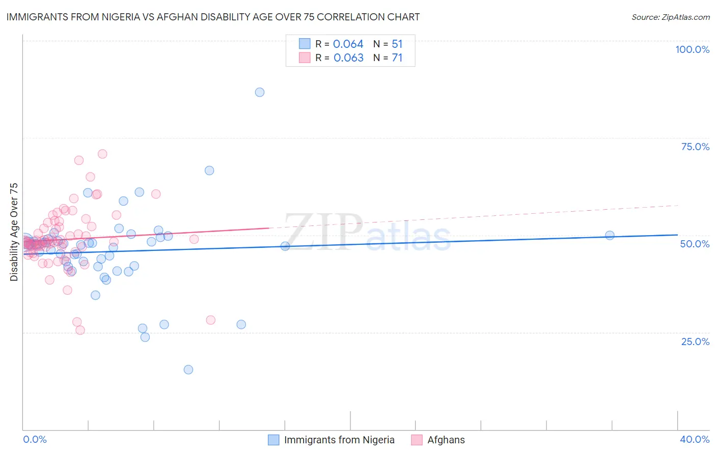 Immigrants from Nigeria vs Afghan Disability Age Over 75