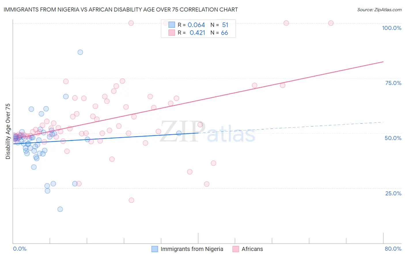 Immigrants from Nigeria vs African Disability Age Over 75