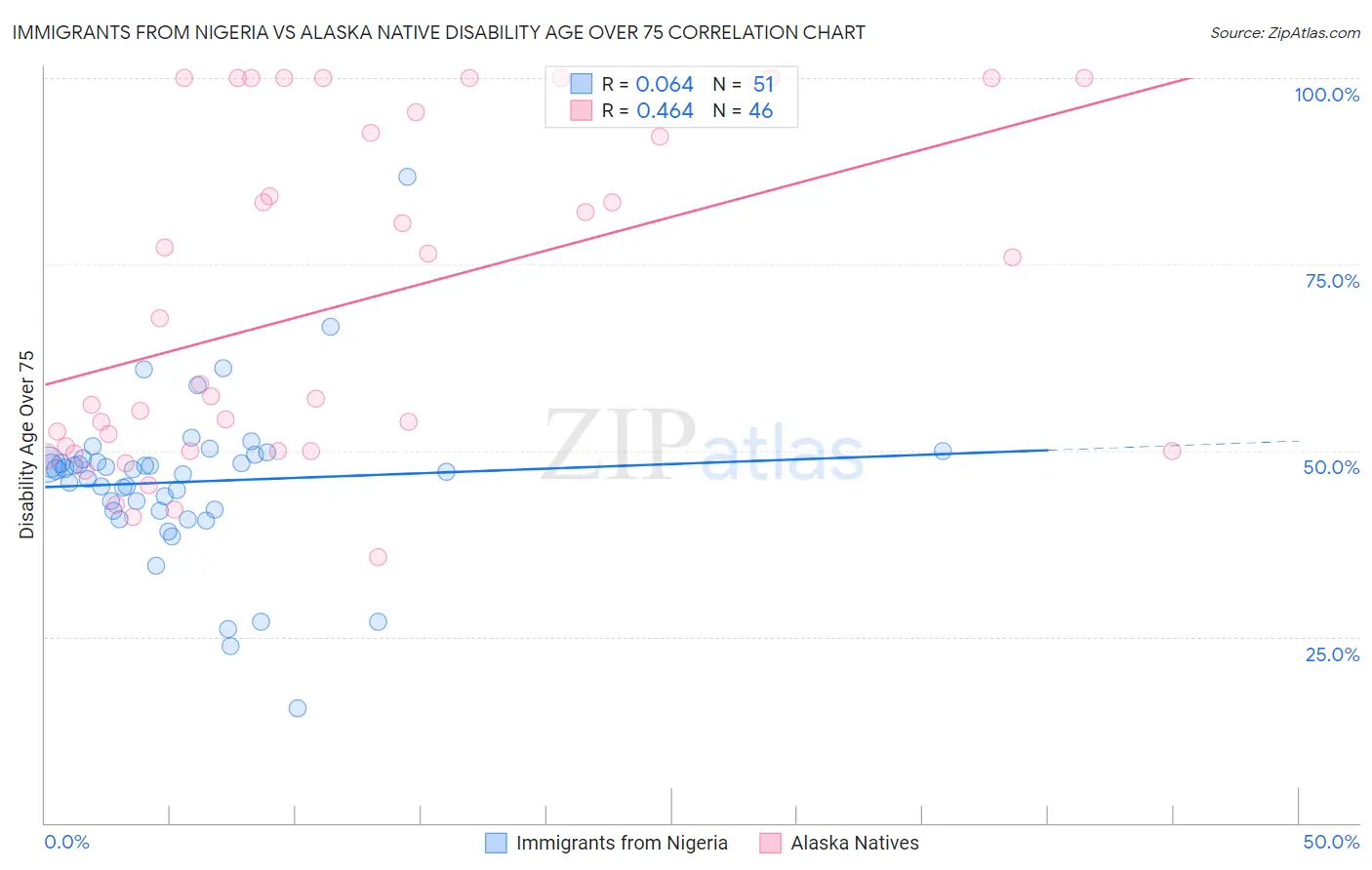 Immigrants from Nigeria vs Alaska Native Disability Age Over 75