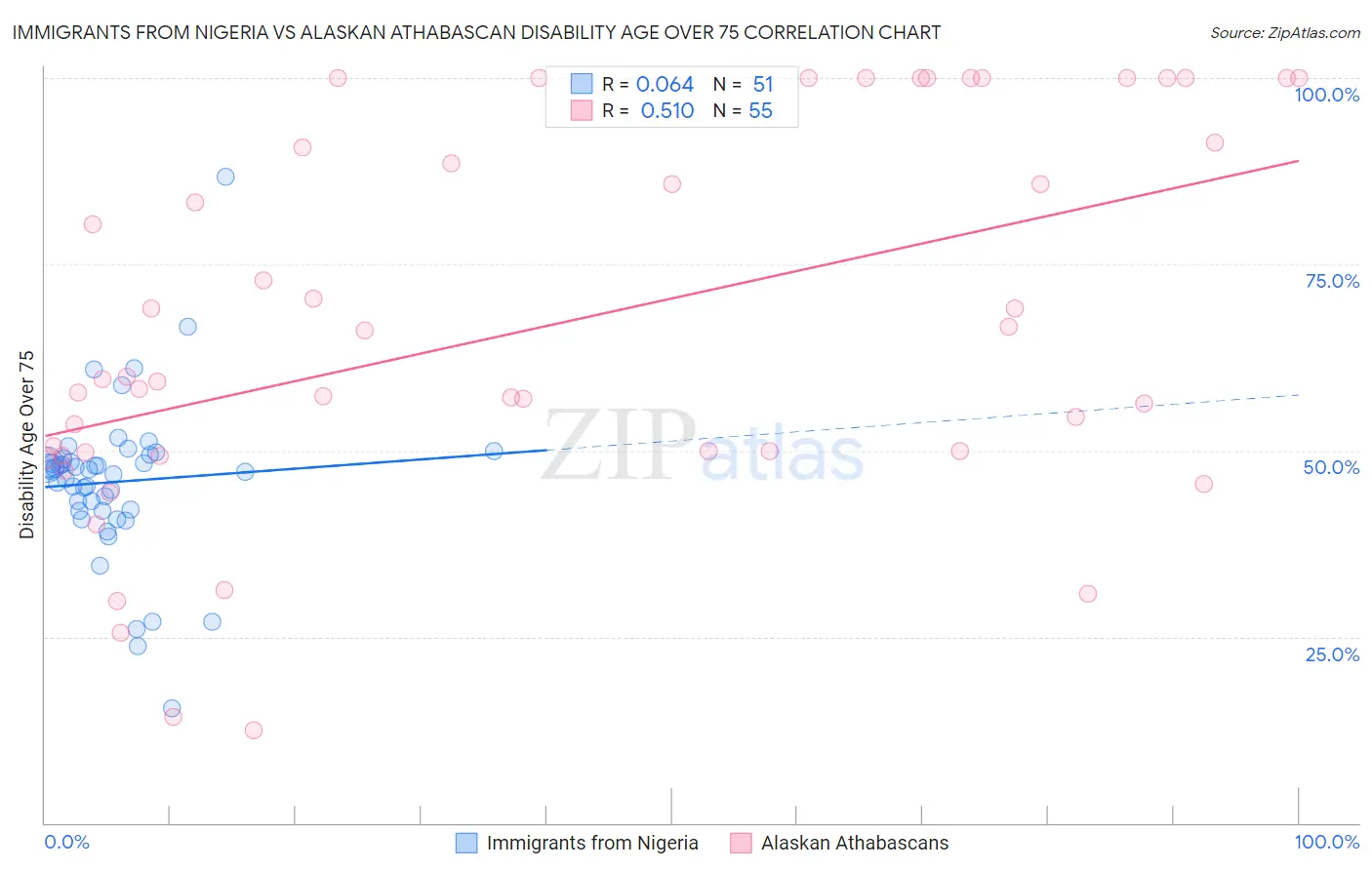 Immigrants from Nigeria vs Alaskan Athabascan Disability Age Over 75