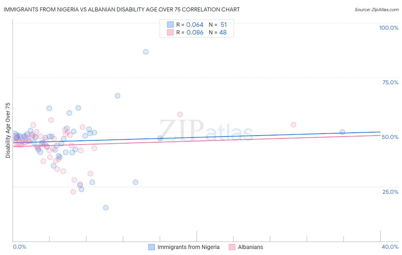 Immigrants from Nigeria vs Albanian Disability Age Over 75