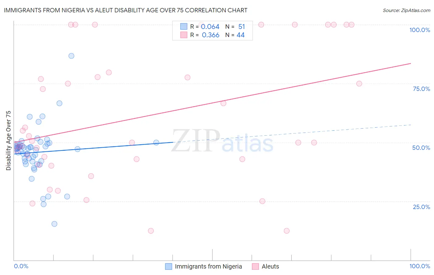 Immigrants from Nigeria vs Aleut Disability Age Over 75