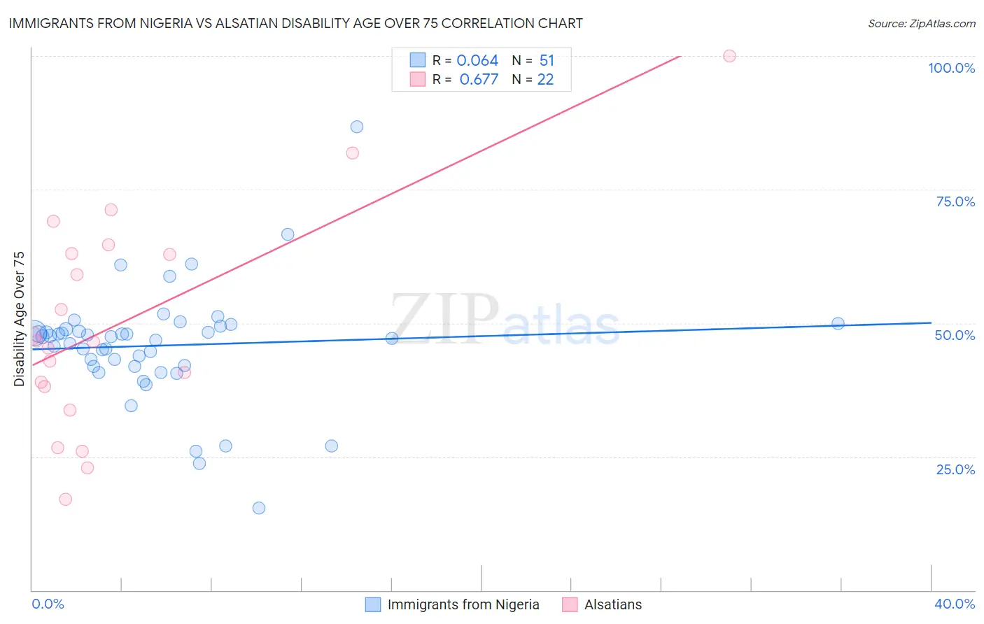 Immigrants from Nigeria vs Alsatian Disability Age Over 75