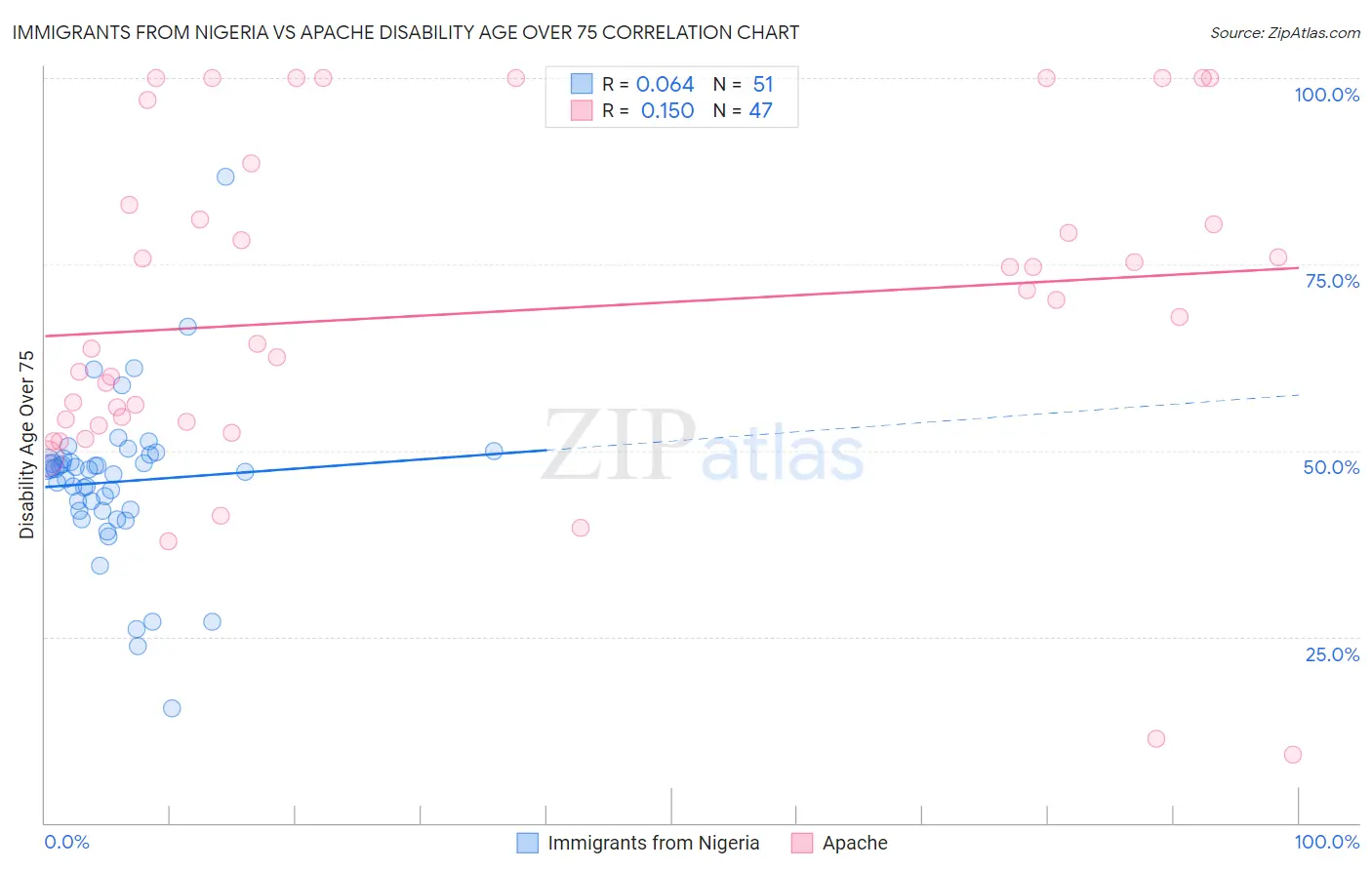 Immigrants from Nigeria vs Apache Disability Age Over 75