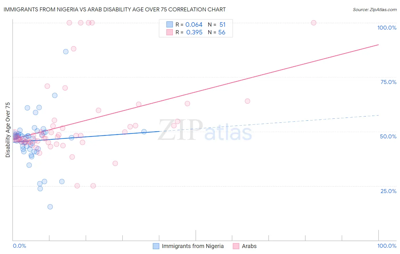 Immigrants from Nigeria vs Arab Disability Age Over 75