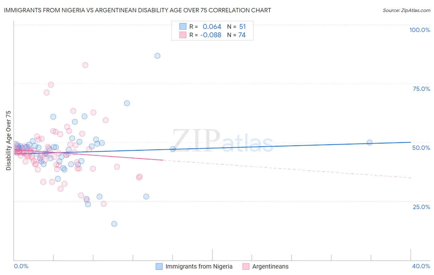 Immigrants from Nigeria vs Argentinean Disability Age Over 75