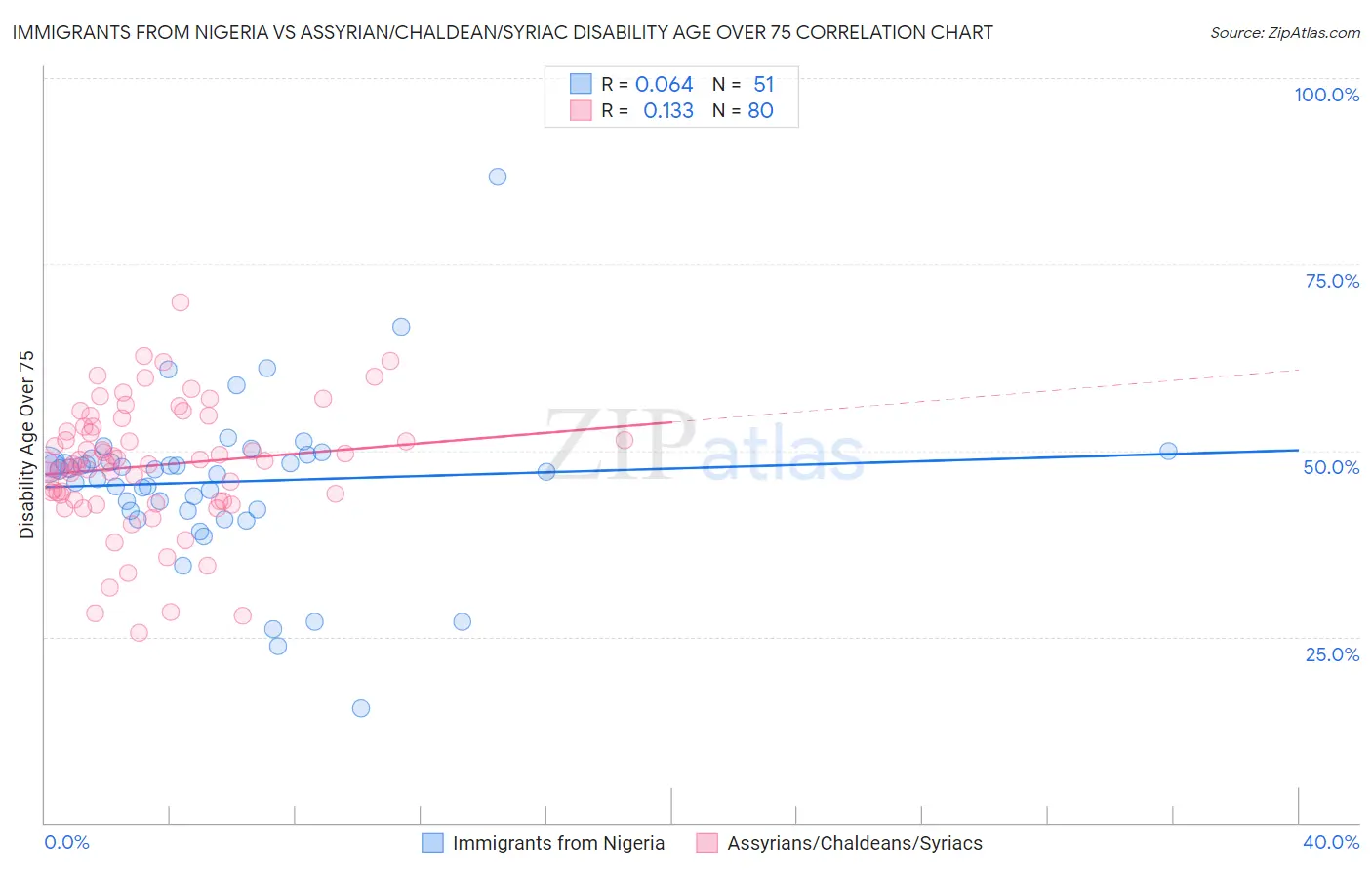 Immigrants from Nigeria vs Assyrian/Chaldean/Syriac Disability Age Over 75