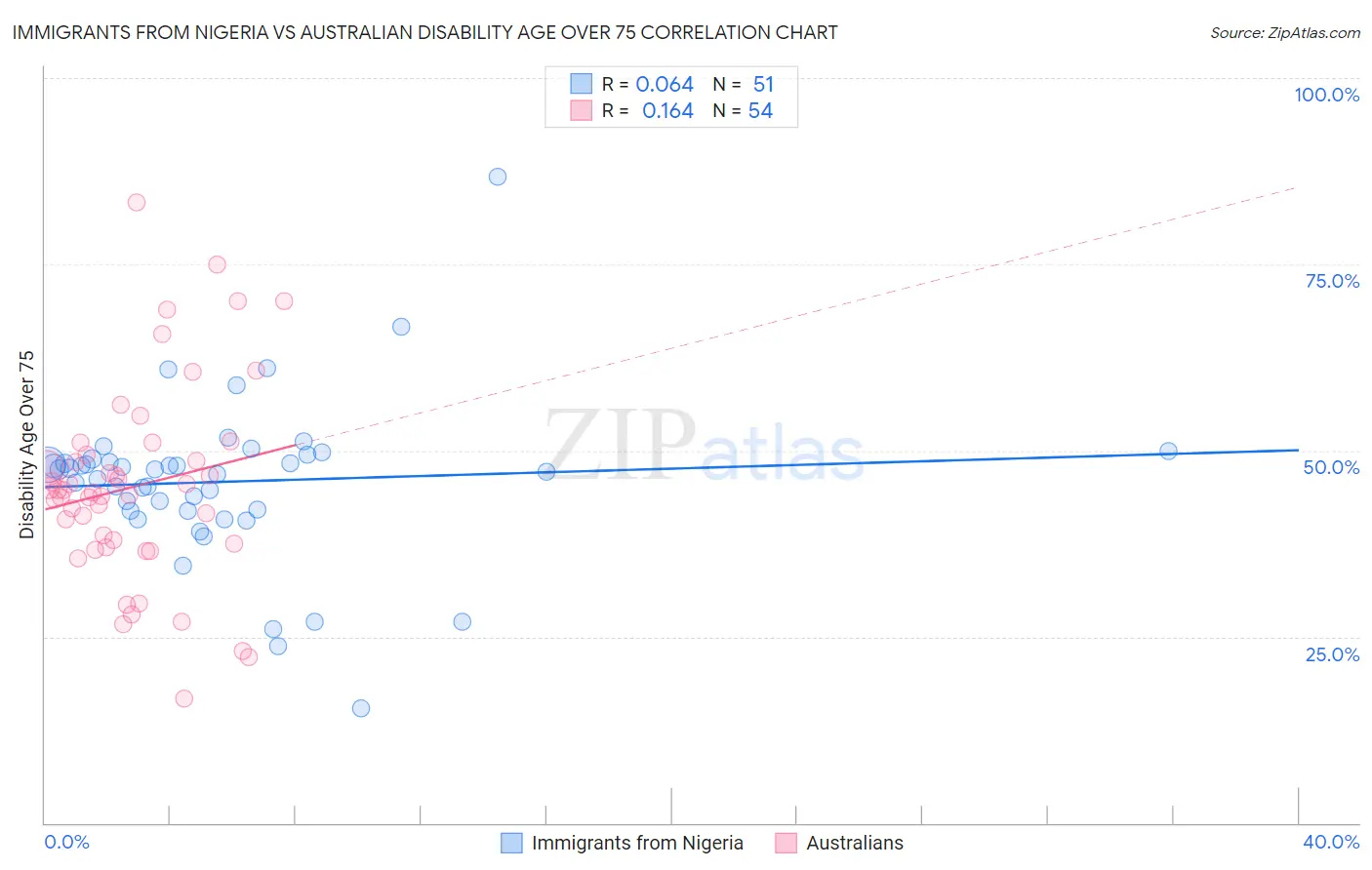 Immigrants from Nigeria vs Australian Disability Age Over 75