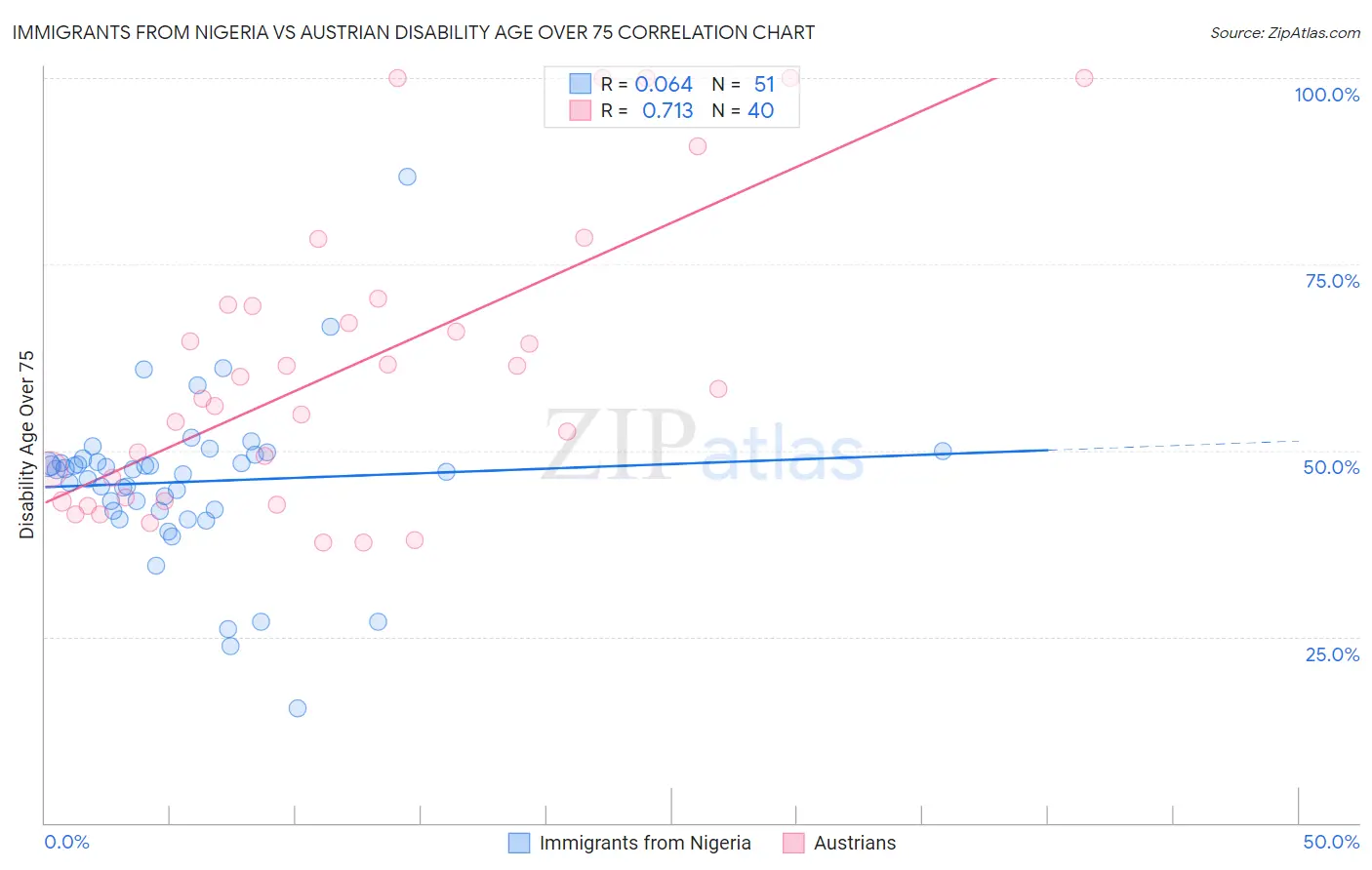 Immigrants from Nigeria vs Austrian Disability Age Over 75