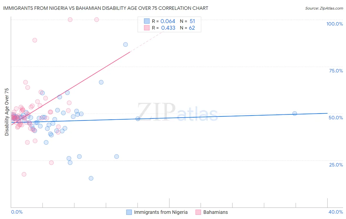 Immigrants from Nigeria vs Bahamian Disability Age Over 75