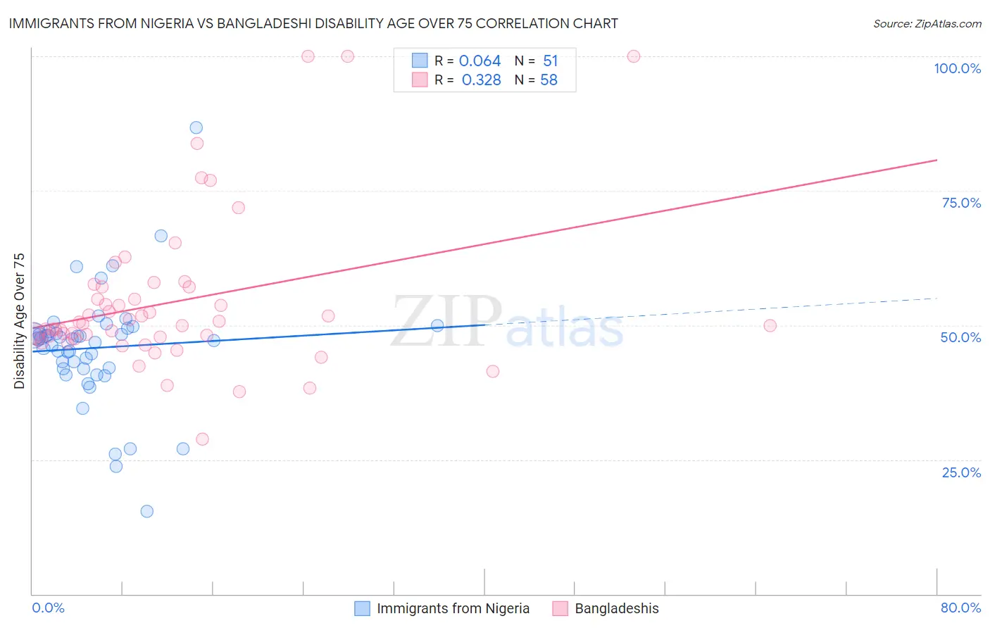 Immigrants from Nigeria vs Bangladeshi Disability Age Over 75