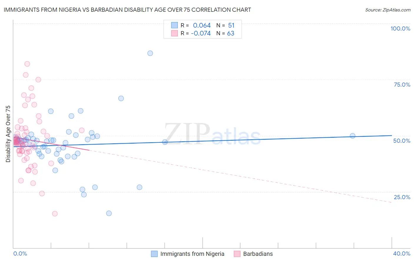 Immigrants from Nigeria vs Barbadian Disability Age Over 75