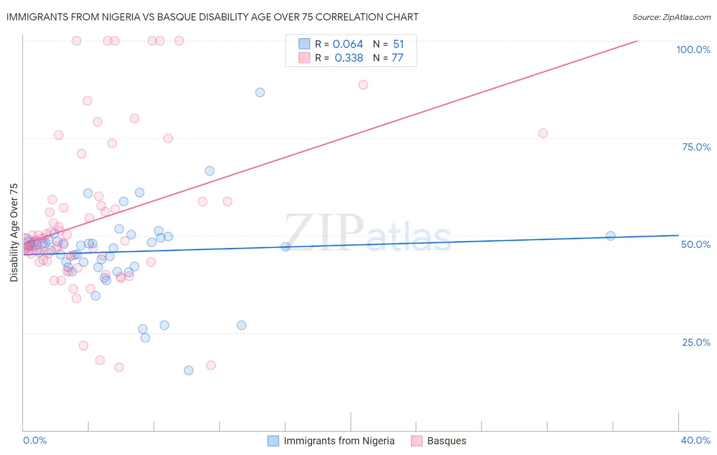 Immigrants from Nigeria vs Basque Disability Age Over 75