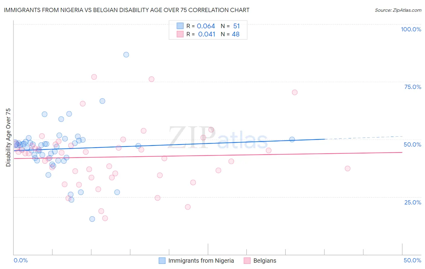 Immigrants from Nigeria vs Belgian Disability Age Over 75