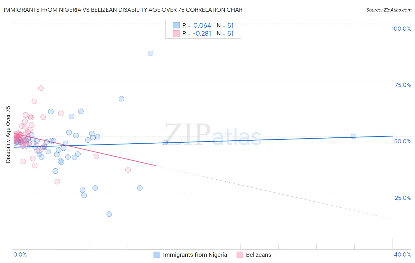 Immigrants from Nigeria vs Belizean Disability Age Over 75