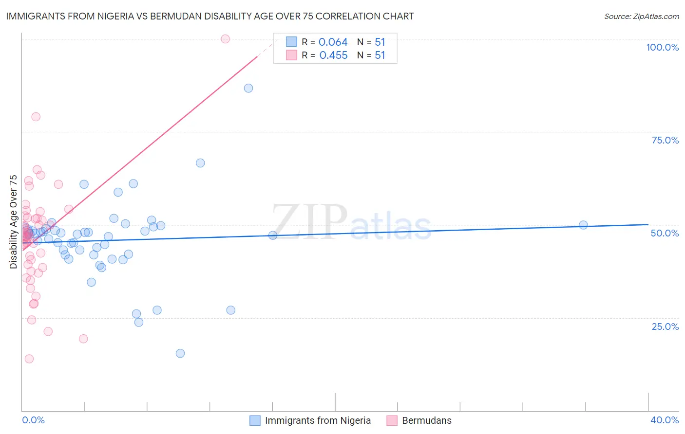 Immigrants from Nigeria vs Bermudan Disability Age Over 75